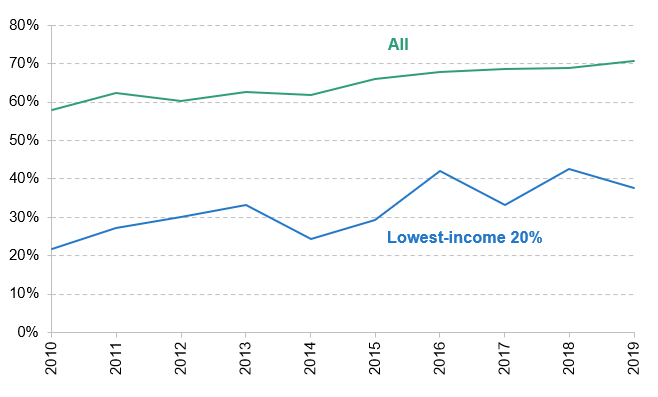 Figure 3.15. Share of children living in a family with at least £2,000a in gross financial wealth, 2010 to 2019