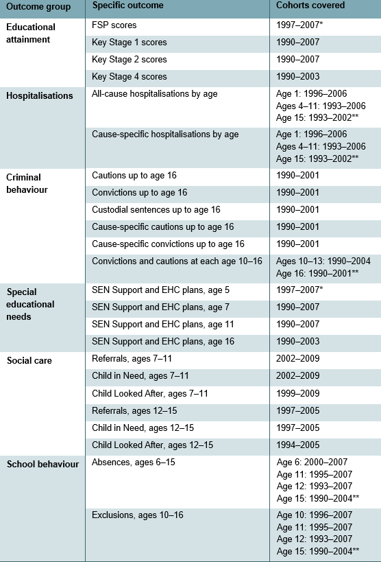 Table 4.1. Cohorts studied by outcome