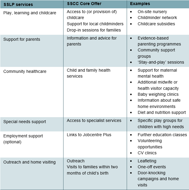 Table 2.1. Overview of Sure Start services