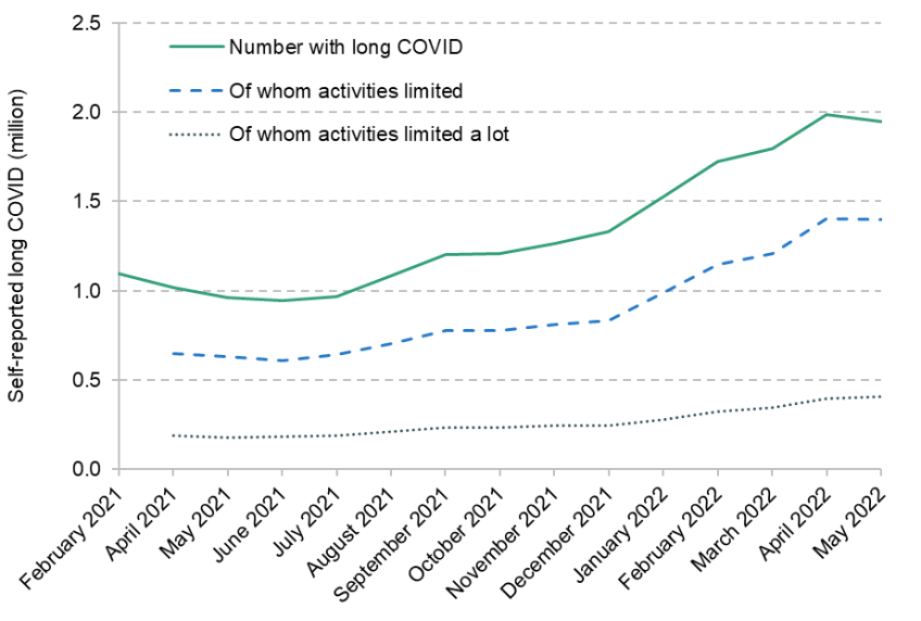 Figure 1.1. Prevalence of self-reported long COVID and activity limitation