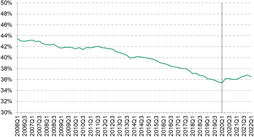 Figure 2.1. Economic inactivity rate among 50- to 69-year-olds between 2006 and 2022