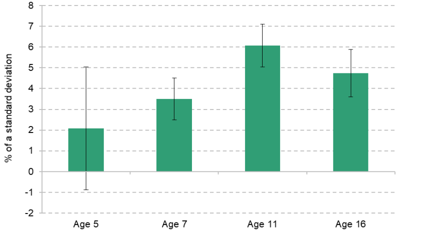 Figure ES.1. Effect of Sure Start on attainment by age