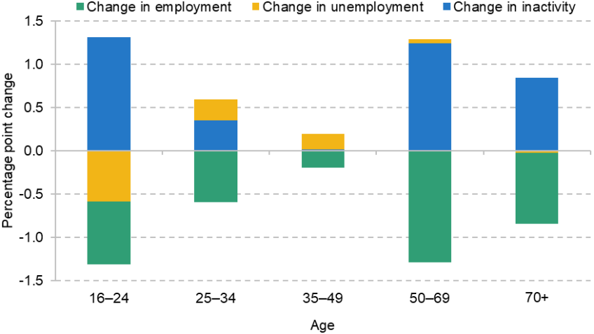 Figure 2.2. Change in fractions of population who are employed, unemployed and economically inactive (percentage points), from October 2019–March 2020 to October 2021–March 2022, by age group