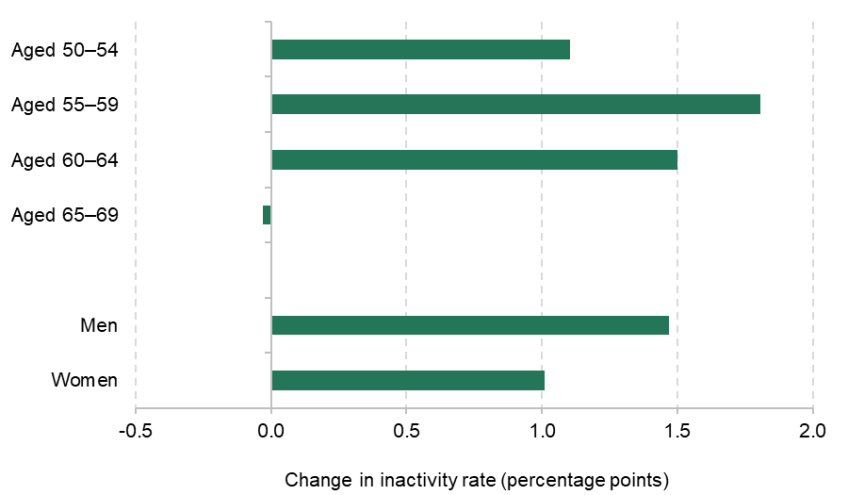 Figure 2.3. Change in rate of economic inactivity (percentage points) for 50- to 69-year-olds, October 2019–March 2020 to October 2021–March 2022, by subgroup