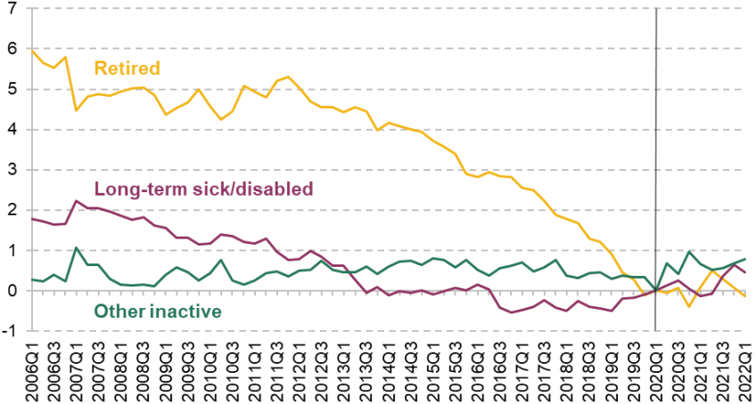 Figure 2.4. Percentage point change in different forms of inactivity for 50- to 69-year-olds from 2020Q1