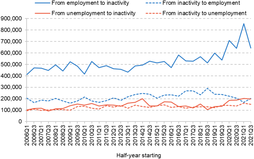 Figure 2.5. Number of 50- to 69-year-olds moving from employment to inactivity (and vice versa) and from unemployment to inactivity (and vice versa) within three months, by half-year