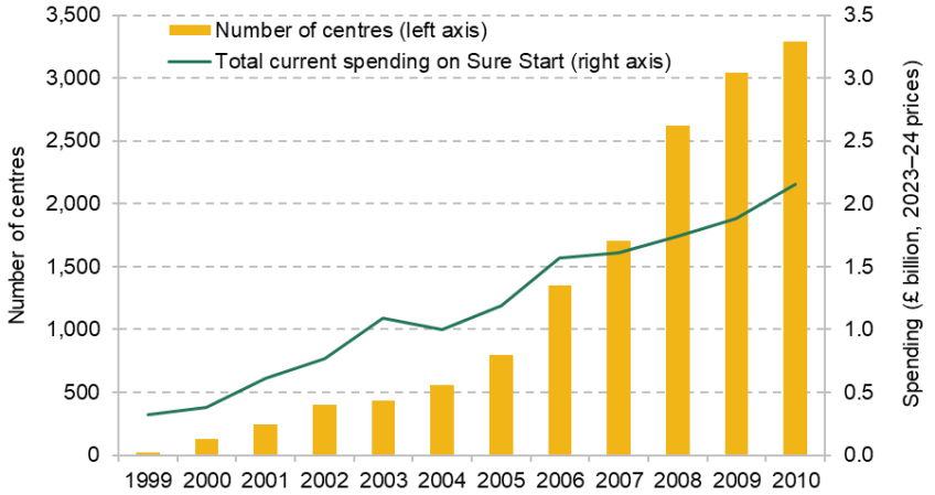 Figure 2.1. Number and budget of Sure Start centres in England
