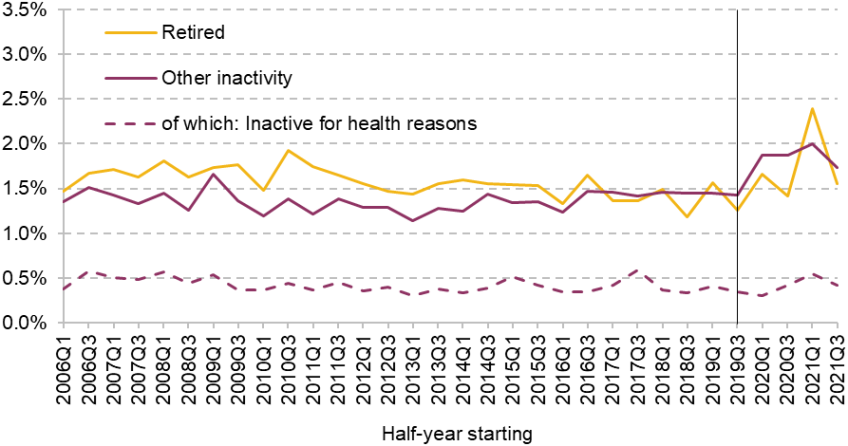 Figure 2.6. Percentage of 50- to 69-year-old workers moving into inactivity in a three-month period, by form of inactivity