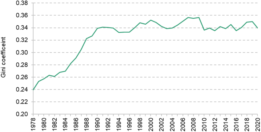 Figure 2.4. Gini coefficient for disposable household income, 1978 to 2020–21