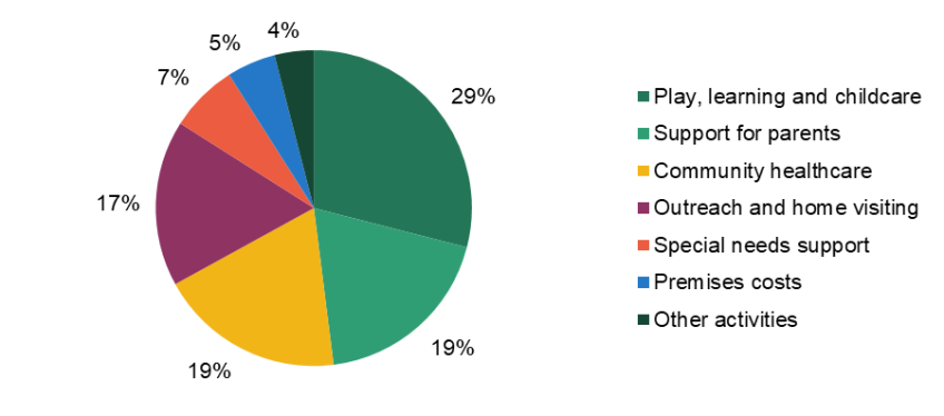 Figure 2.2. The share of different activities in SSLP expenditure, 2003–04 to 2004–05