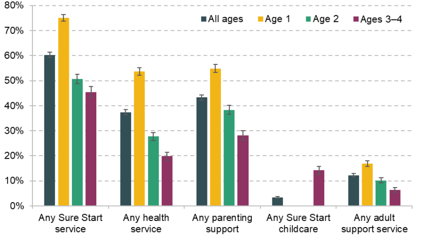 Figure 2.3. Take-up of Sure Start services in the early 2010s (Phase 1 and 2 centres)