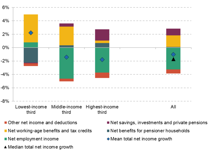 Figure 2.6. Contributions to net household income growth (BHC), 2019–20 to 2020–21, by BHC income tertile