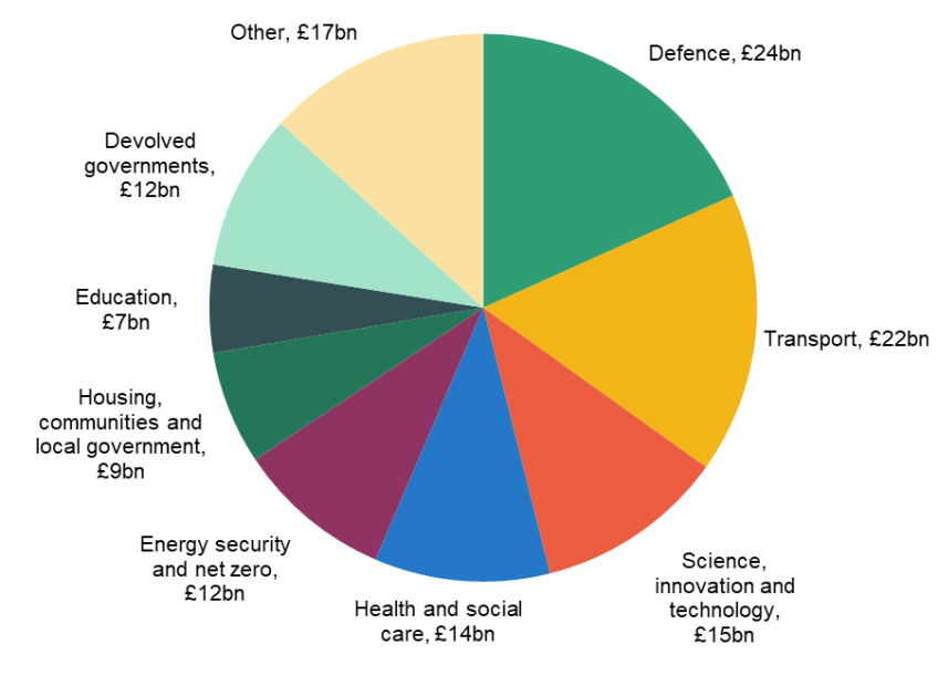 Note: Defence covers Ministry of Defence and Single Intelligence Account. Energy Security and Net Zero includes construction costs for carbon capture and hydrogen projects that are waiting for a spending classification decision from the ONS. Source: Spring Statement 2025.