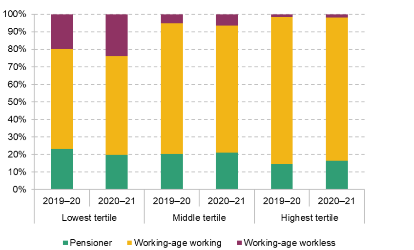 Figure 2.7. Composition of households by income tertile, 2019–20 and 2020–21