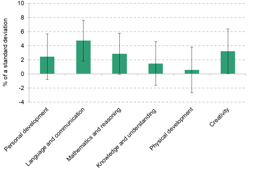 Figure 5.2. Effect of Sure Start on Foundation Stage Profile domains