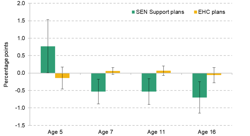 Figure 5.3. Effect of Sure Start on special educational needs by age