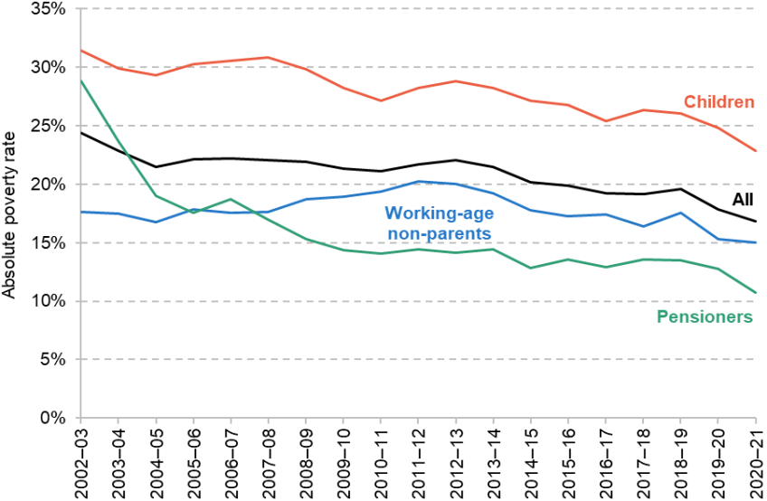 Figure 2.9. Absolute poverty, overall and for different population groups (AHC), 2002–03 to 2020–21