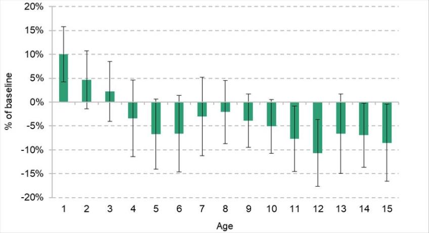 Figure 6.1. Effect of Sure Start on the probability of hospitalisation by age