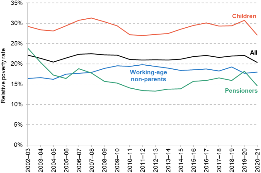Figure 2.10. Relative poverty, overall and for different population groups (AHC), 2002–03 to 2020–21