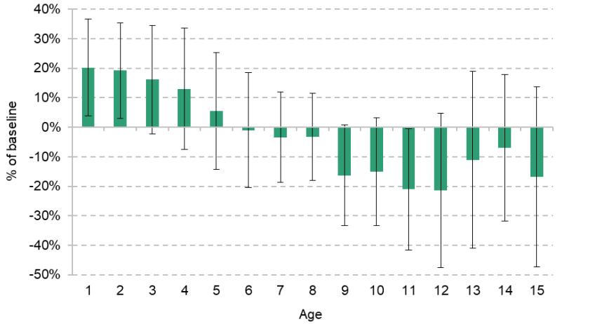 Figure 6.2. Effect of Sure Start on the probability of hospitalisation for preventable causes by age