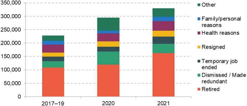 Figure 4.1. Average number of 50- to 69-year-olds moving from work into inactivity in a three-month period, with their reported reasons for leaving their previous job