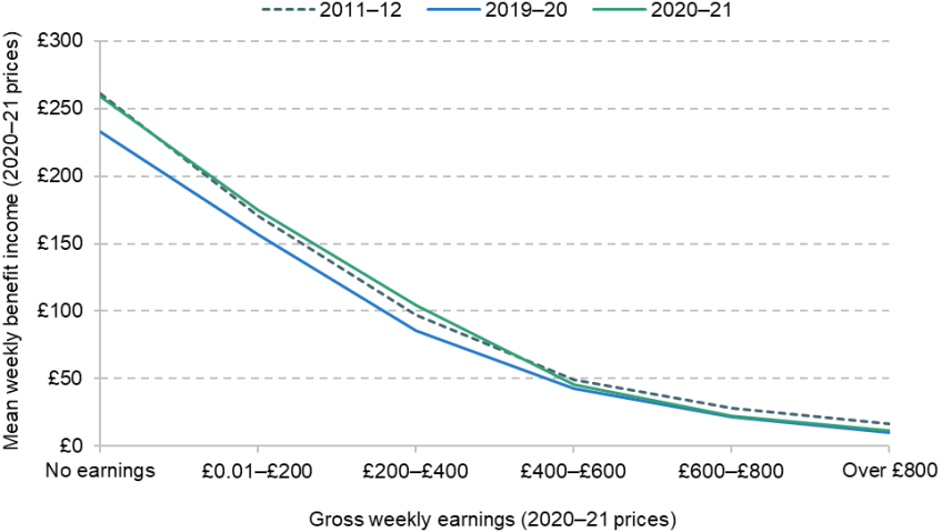 Figure 2.11. Mean benefit income for working-age households, by household earnings, 2011–12, 2019–20 and 2020–21