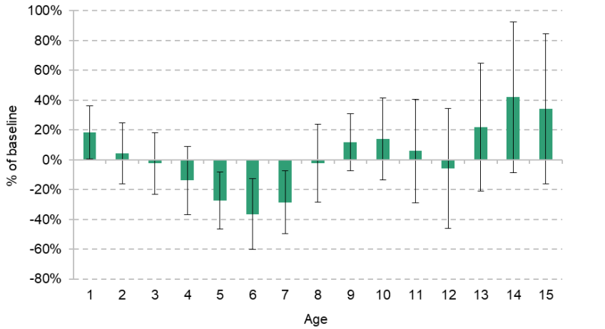 Figure 6.3. Effect of Sure Start on the probability of hospitalisation for infectious diseases by age