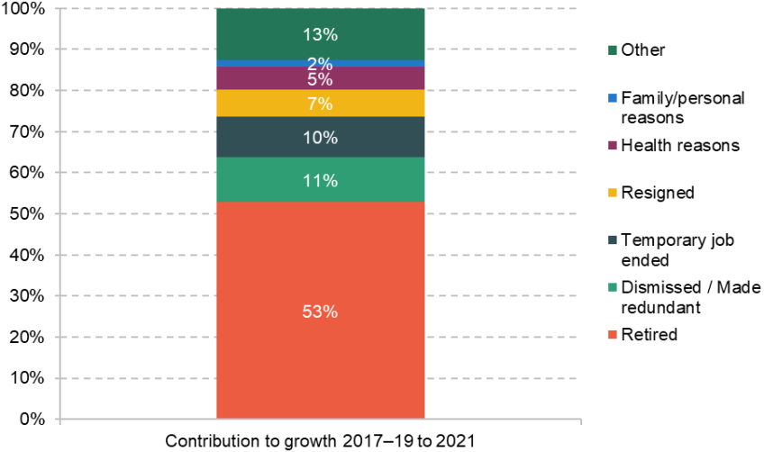 Figure 4.2. Contribution to the increase in movements into inactivity between 2017–19 and 2021 of each reason for leaving previous job