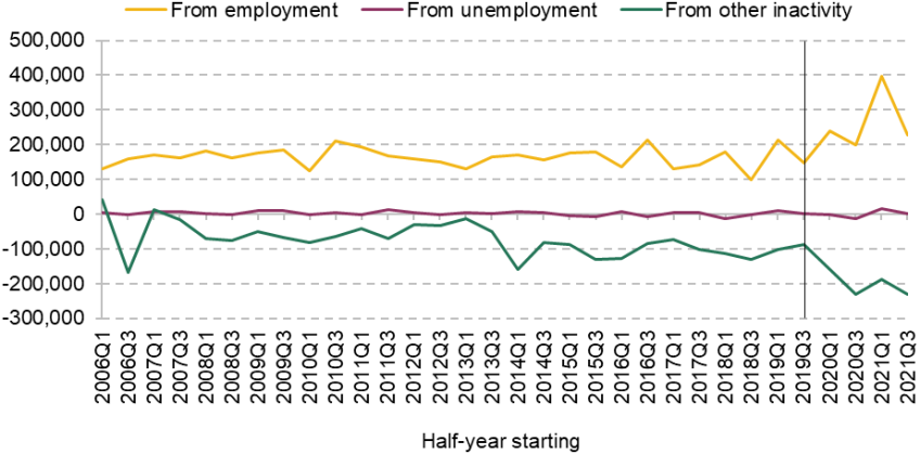 Figure A.1. Net flows into retirement from different sources over the course of three months, by half-year