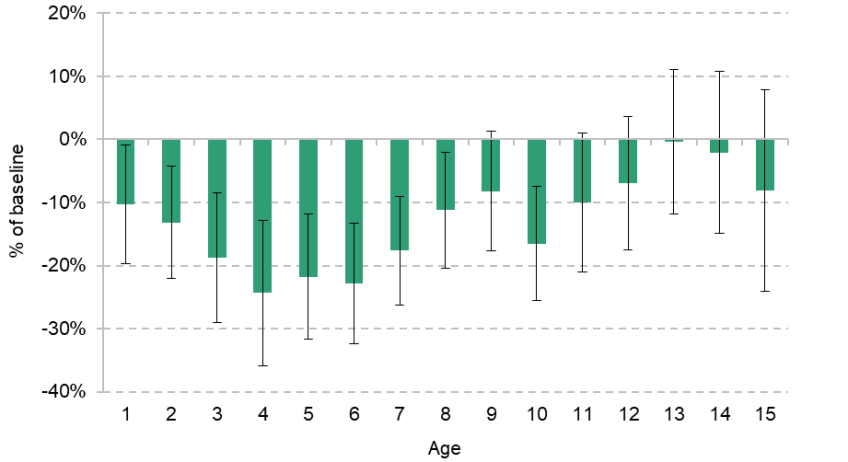 Figure 6.4. Effect of Sure Start on the probability of hospitalisation for external causes by age