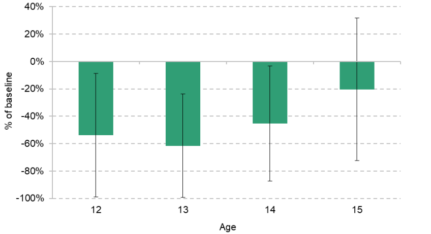Figure 6.5. Effect of Sure Start on the probability of hospitalisation for mental health causes by age