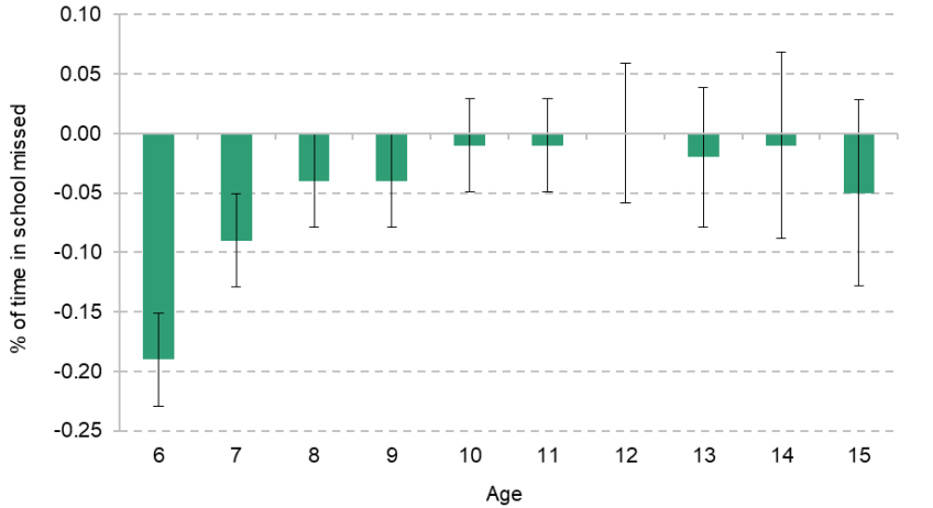 Figure 6.6. Effect of Sure Start on authorised school absences by age