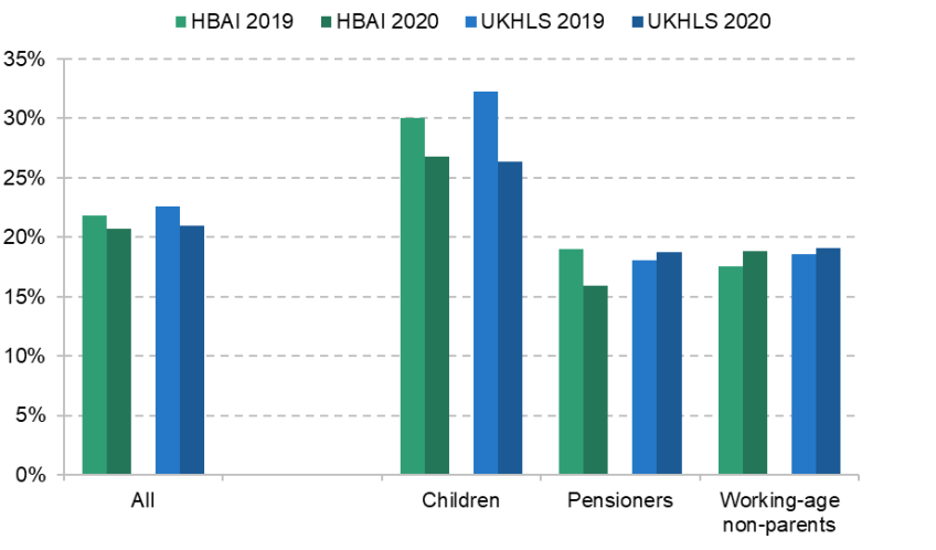 Figure 2.13. Comparison of HBAI and UKHLS relative AHC poverty rates, 2019Q2–Q4 and 2020Q2–Q4