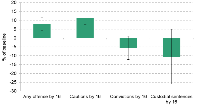 Figure 7.1. Effect of Sure Start on criminal behaviour up to age 16