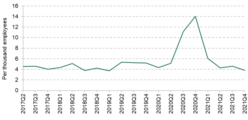 Figure A.4. Redundancy rate among 50- to 69-year-olds, per thousand employees