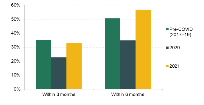 Figure A.5. Re-employment rates among 50- to 69-year-olds following redundancy, by period of non-employment
