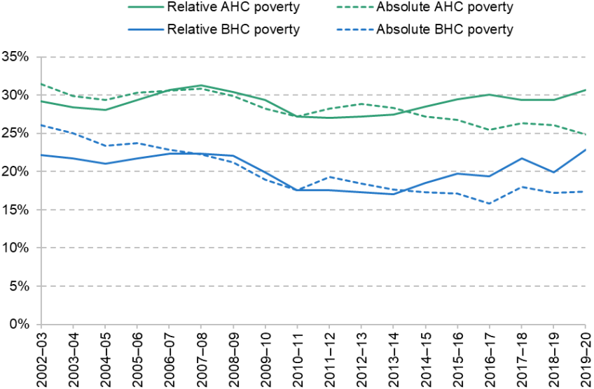 Figure 3.1. Child income poverty rates in the UK, 2002–03 to 2019–20