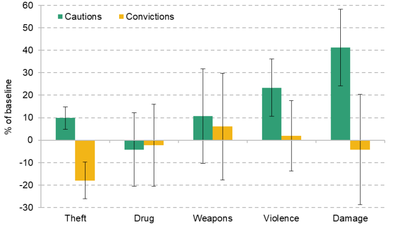Figure 7.2. Effect of Sure Start on criminal behaviour up to age 16 by offence type