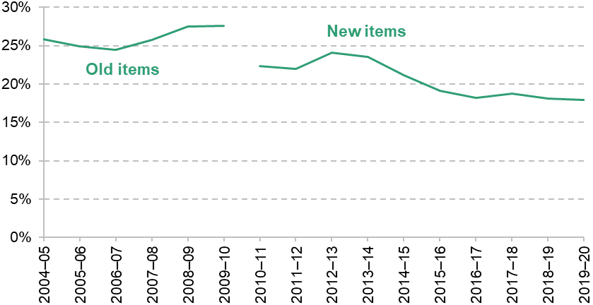 Figure 3.2. Child material deprivation rates, 2004–05 to 2019–20