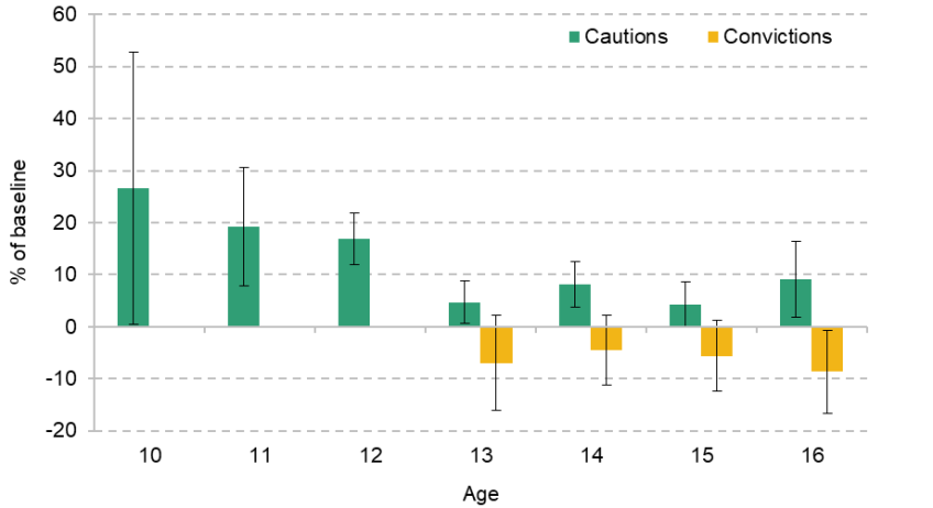 Figure 7.3. Effect of Sure Start on criminal behaviour by age