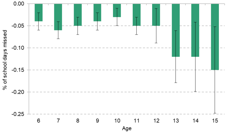 Figure 7.4. Effect of Sure Start on unauthorised school absences by age