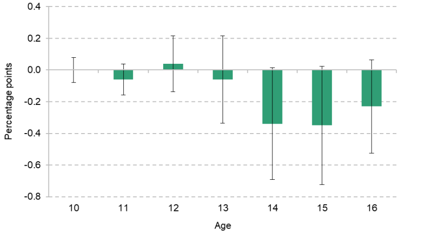 Figure 7.5. Effect of Sure Start on school exclusions by age
