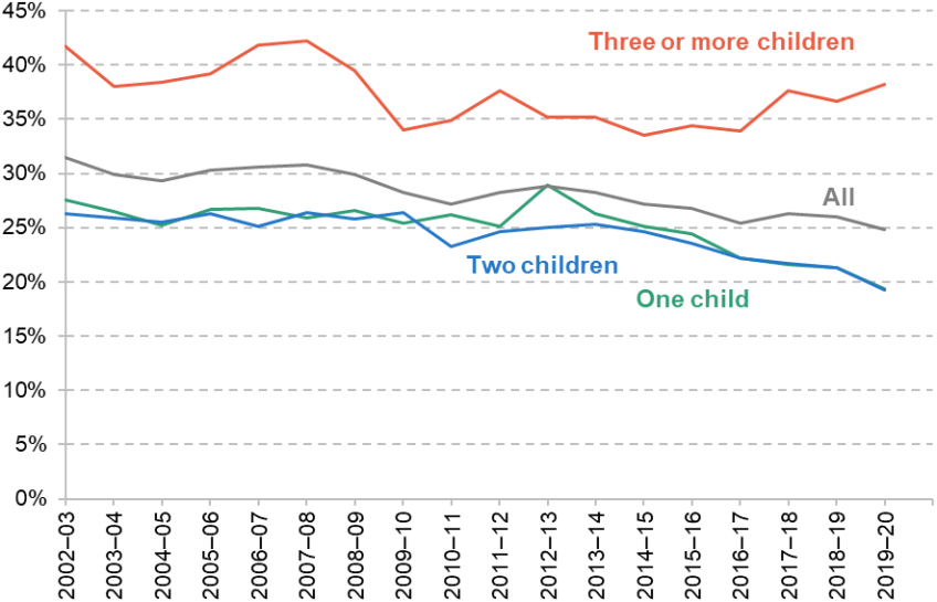 Figure 3.4. Absolute child poverty rates (measured AHC) by number of children in family, 2002–03 to 2019–20