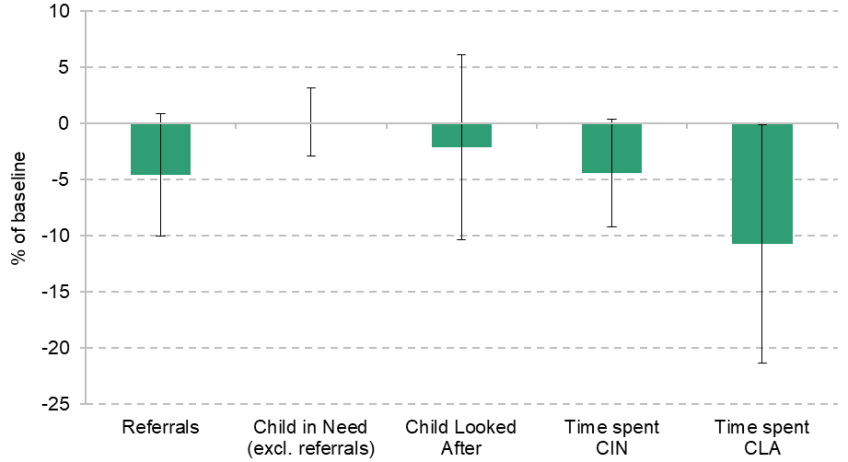 Figure 8.1. Effect of Sure Start on interactions with social care, ages 7–11