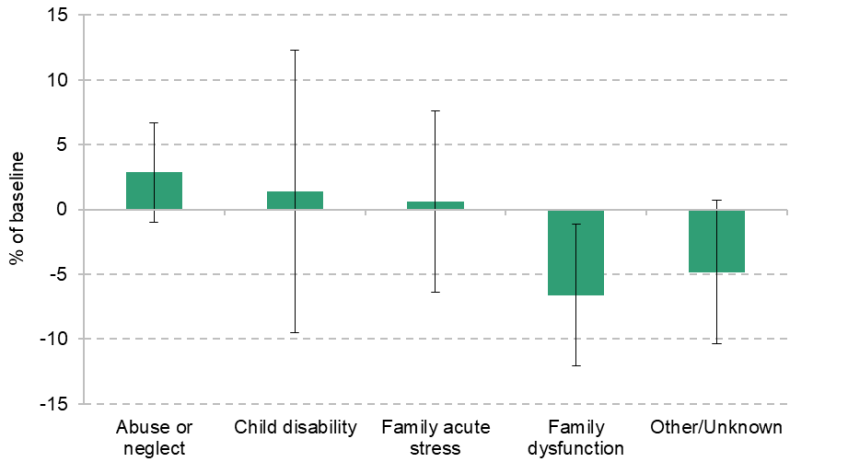 Figure 8.2. Effect of Sure Start on CIN by reason for need, ages 7–11