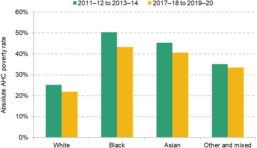 Figure 3.6. Absolute child poverty rates (measured AHC) and share of children by ethnic group, three years to 2013–14 and three years to 2019–20
