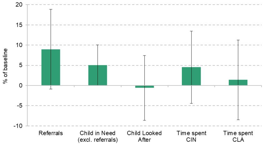 Figure 8.2. Effect of Sure Start on interactions with social care, ages 12–15