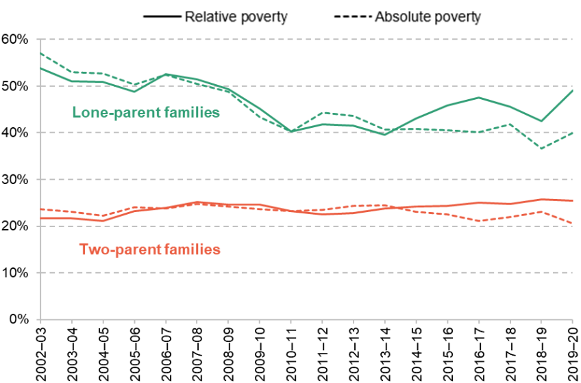 Figure 3.7. Relative (solid lines) and absolute (dashed lines) child poverty rates (measured AHC) in lone-parent and two-parent families, 2002–03 to 2019–20