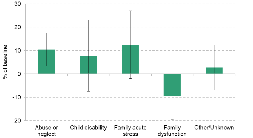 Figure 8.4. Effect of Sure Start on CIN by reason for need, ages 12–15