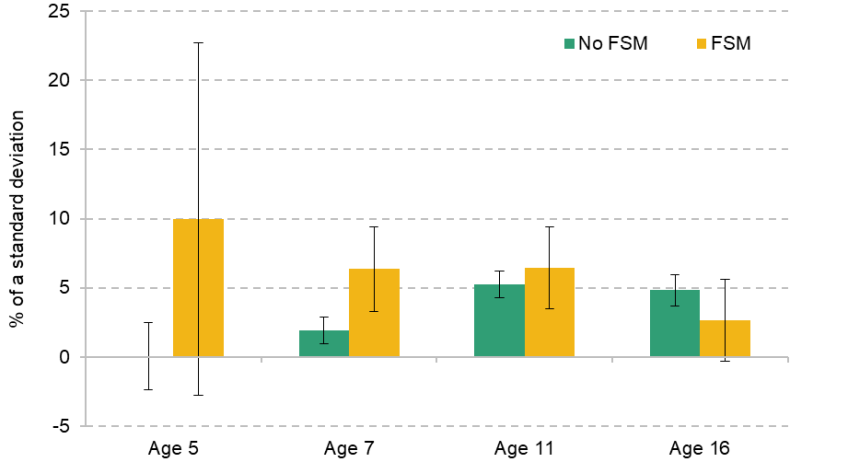 Figure 9.1. Effect of Sure Start on attainment by age and free school meals status